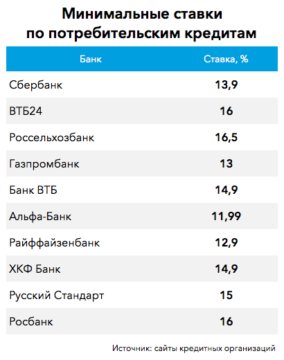 Низкая процентная ставка по кредиту в банках