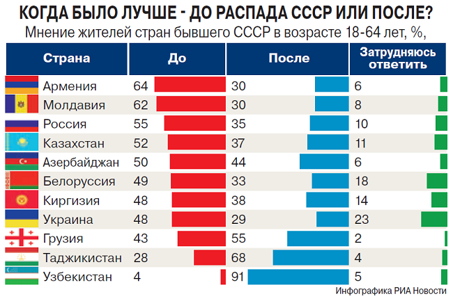 Какие республики признали. Страны бывшего СССР. Сколькостран после распалсср. Экономика после распада СССР. Страны после распада СССР.