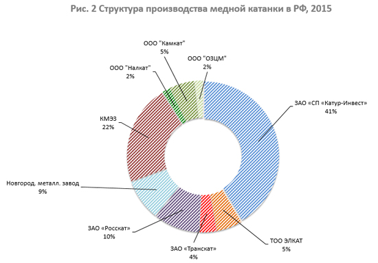 Производства меди и алюминия. Крупнейшие компании по производству меди в России. Структура производства меди.