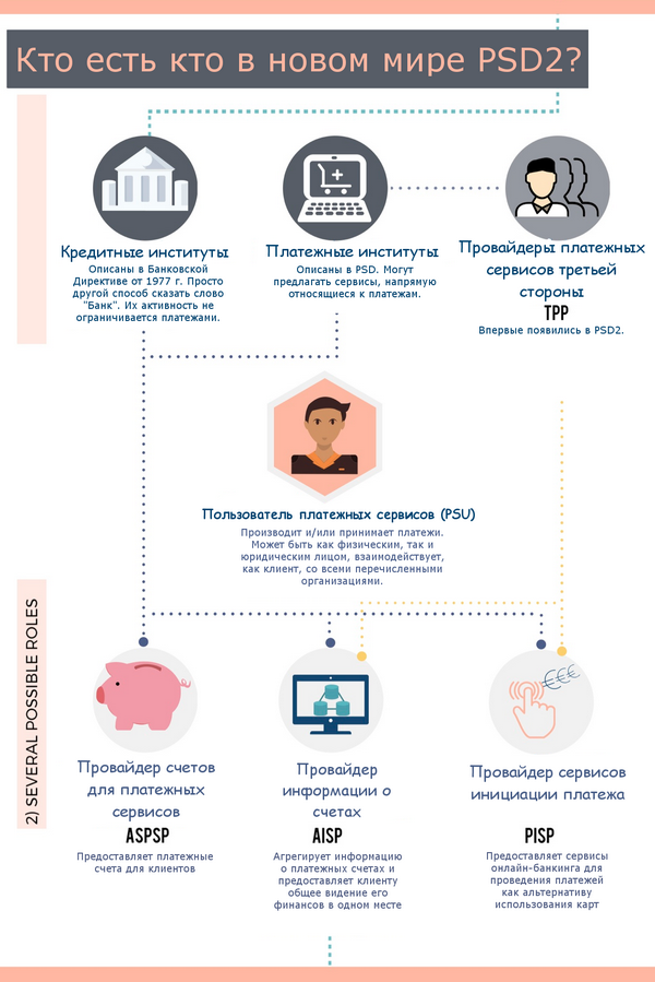 Платежный сервис провайдер. PSD первая платежная директива. Web bankir ru