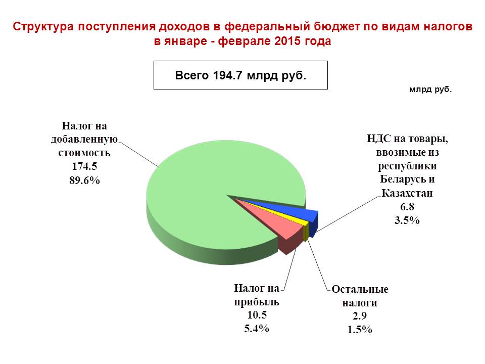 Налог в федеральный бюджет процент