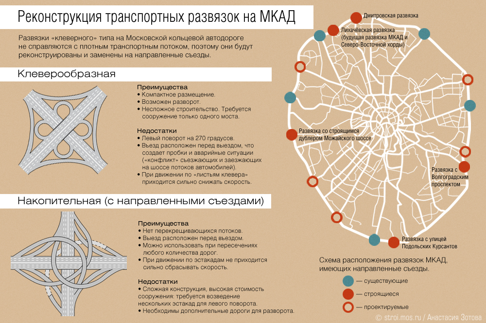 Сколько круг мкада. Транспортные развязки Москвы схема. МКАД схема. Развязки МКАД схемы. Реконструкция транспортной развязки.