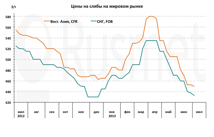 Динамика цен на зерно в россии. Динамика мировых товарных рынков. Динамика производства капролактама. Динамика стоимости нефти с 2000 года. Динамика цен на сахар.