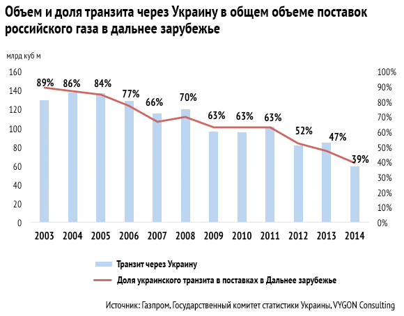 Сколько газа в украине. Объем транзита газа через Украину по годам. Объём транзита российского газа через Украину. Объем прокачки газа через Украину по годам. Прокачка газа через Украину по годам.