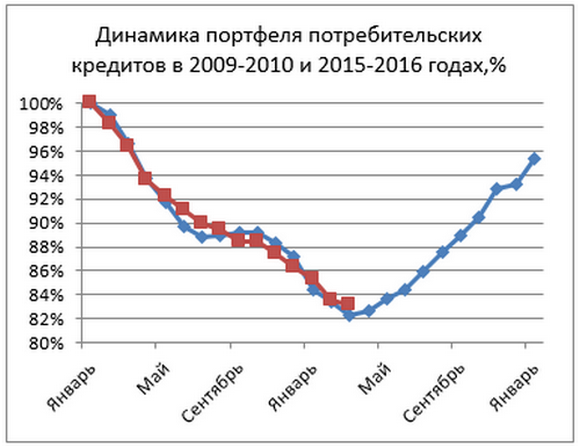 Рынок корпоративного кредитования. Влияние инфляции на экономический рост. Объем потребительских кредитов в россии 2021. Анализ кредитования юридических лиц в пао сбербанк. Анализ кредитования юридических лиц в пао сбербанк.