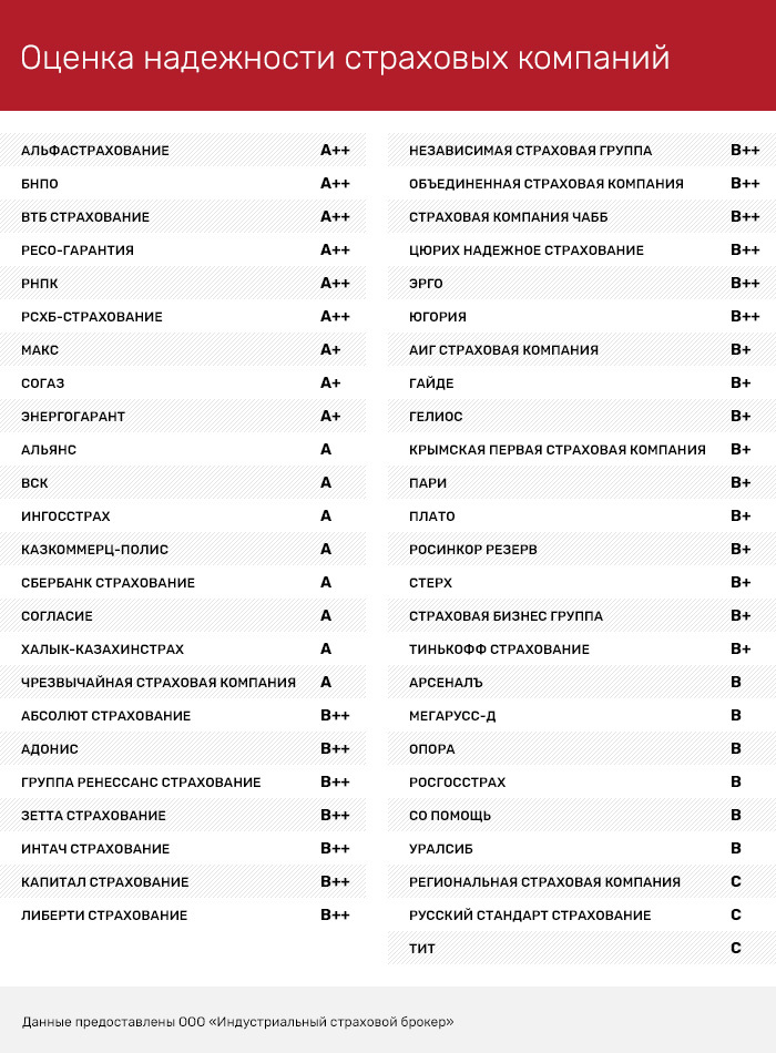 Категория надежности страховой компании. Оценить надежность компании. Рейтинг надежности страховое агентство. Индустриальный страховой брокер.