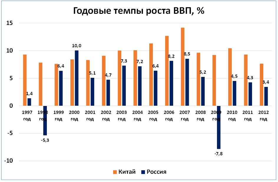 Страны по темпам роста ввп. ВВП Китая 1990-2020. ВВП России по годам 2000 - 2023. Темпы роста китайской экономики по годам. ВВП России с 1990 график.