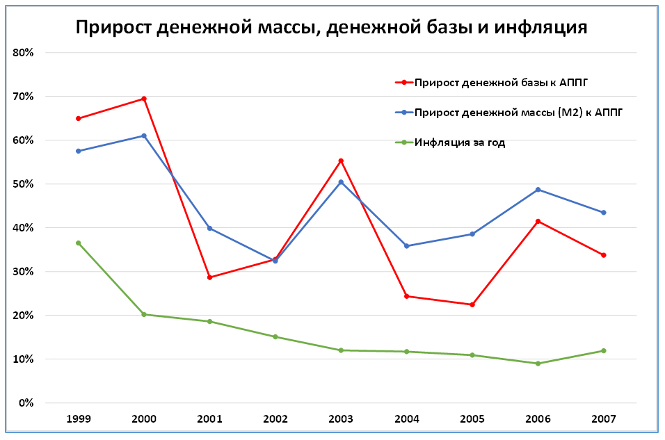 Установите соответствие чрезмерное расширение денежной массы