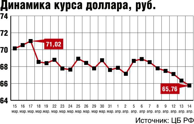 Курс доллара 110 рублей