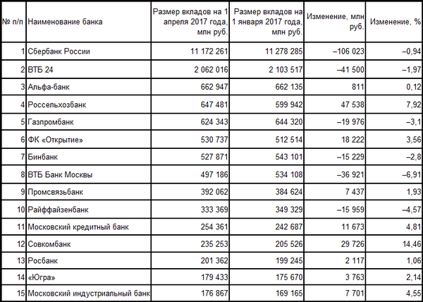 Таблица банков. Название банков. Таблица по депозитам в банках. Кредитная ставка в банках. Банки названия москве