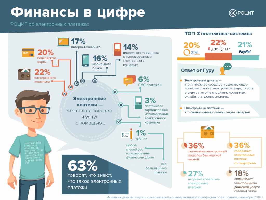 Финансовый мир россии. Электронные платежи. Платежные системы в интернете. Электронные платежные системы. Системы электронных платежей электронные деньги.