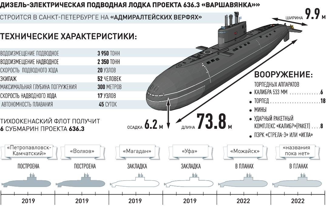 Пл характеристики. Подводные лодки проекта 636 «Варшавянка». Подводная лодка проекта 636 3 Волхов. Подводная лодка проекта 636.3 Варшавянка схема. "Уфа" проекта 636.3 "Варшавянка".