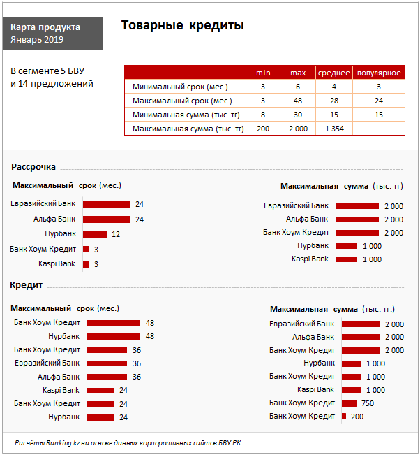 Доклад по теме Совершенствование кредитования жилья в Казахстане (на примере АО 