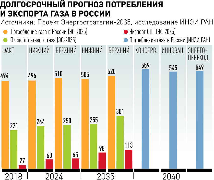 Количество газа в россии. Потребление газа в Европе. Потребление газа в Евросоюзе. Потребление газа в РФ. Потребление газа в России 2021.