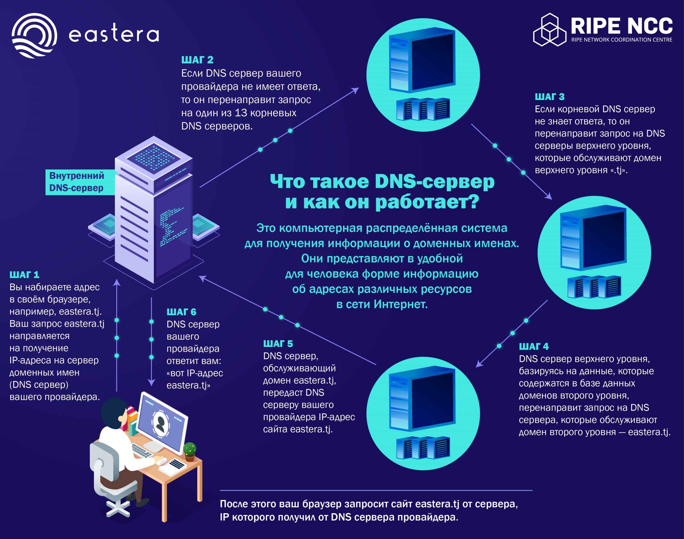 Dns сервера провайдера. Корневые серверы DNS. Корневые сервера интернета. Карта корневых серверов ДНС. Как работает DNS сервер.