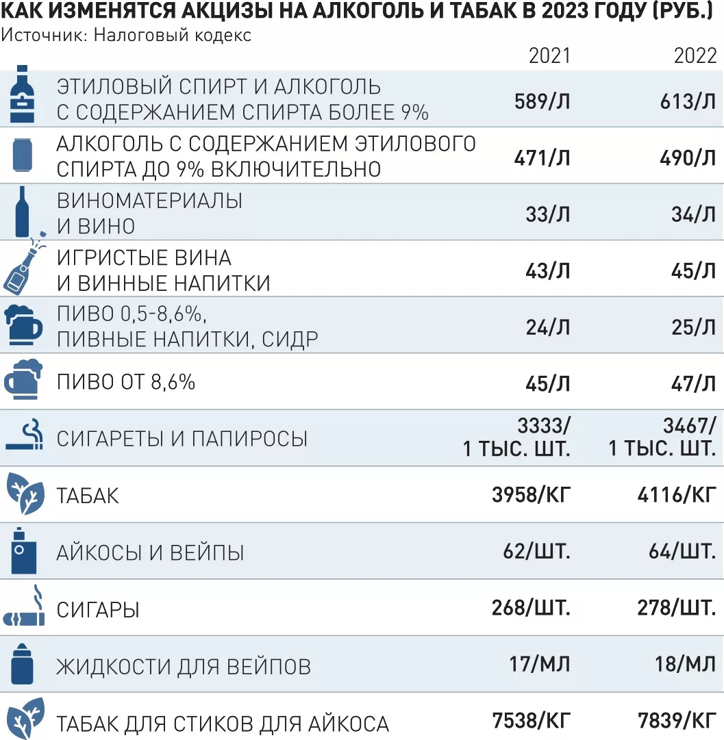 Ставка акциза на вино. Ставки акцизов. Акцизы 2023 год. Акцизы таблица. Акциз на алкоголь 2023.