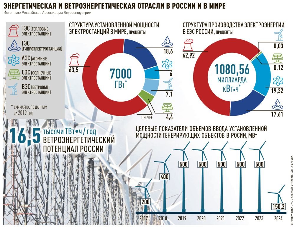 График выработки электроэнергии в россии. Структура энергетики России 2020. Генерация электроэнергии в России по годам. Структура производства электроэнергии в России в 2021 году. Структура потребления энергии в России 2020.