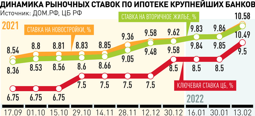 Льготные ставки по ипотеке 2024. Динамика ставки по ипотеке. Динамика ипотечной ставки 2022. Ставки по ипотеке по годам. Динамика ставки по ипотеке по годам.