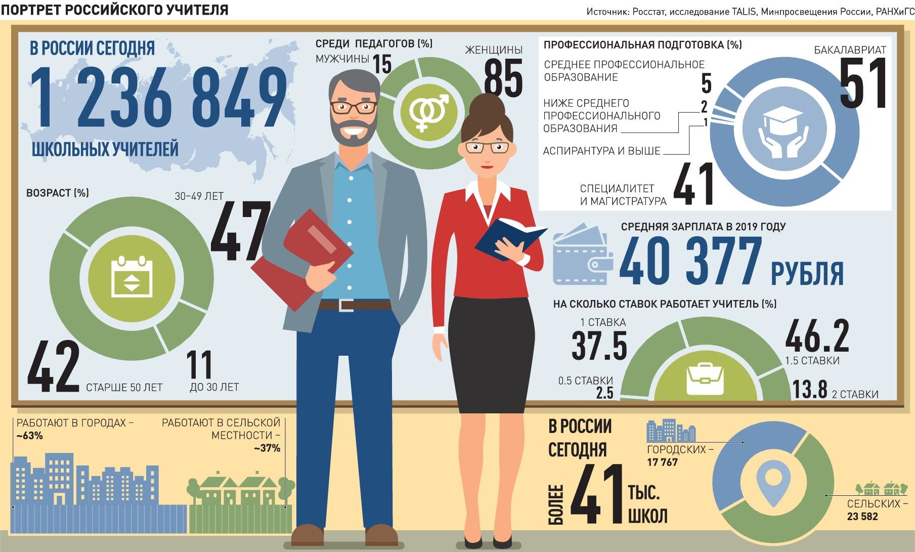 Насколько младше. Учитель инфографика. Педагог инфографика. Инфографика портрет учителя. Портрет российского учителя.