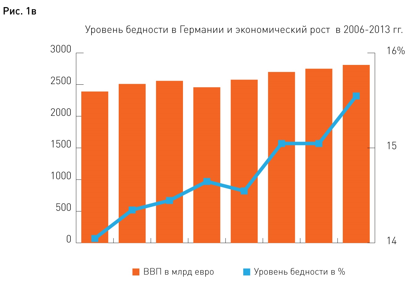 Нищета в германии
